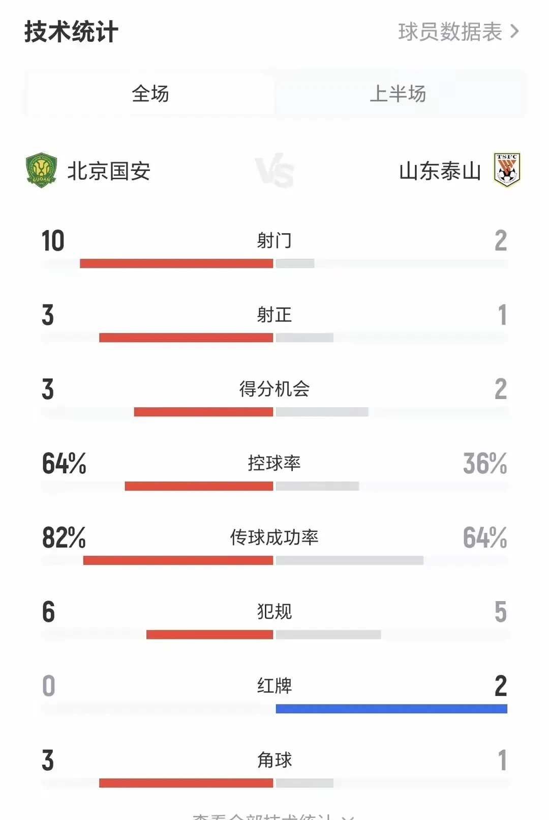欧冠赛程吃紧，山东泰山转会期扳平良机，管理层满意，临场指挥获称赞的简单介绍